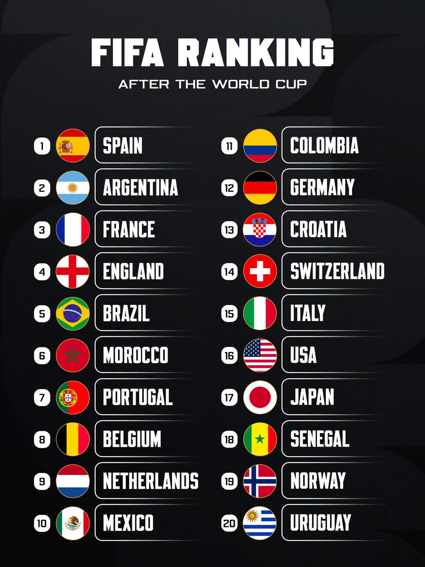 Updated FIFA World Ranking for July 2026 — Spain Move to Number One